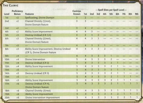 level 5 cleric spell slots.